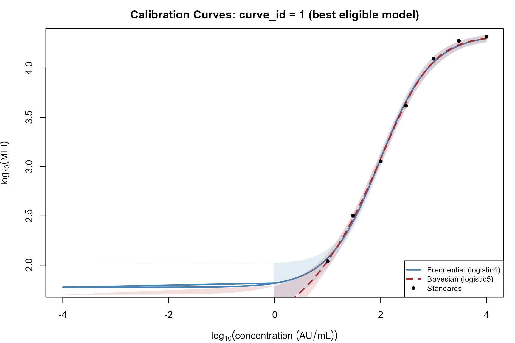 Calibration curves for curve_id = 1 from both methods (best eligible model). Shaded bands are 95% CIs. Standard points shown as filled circles.