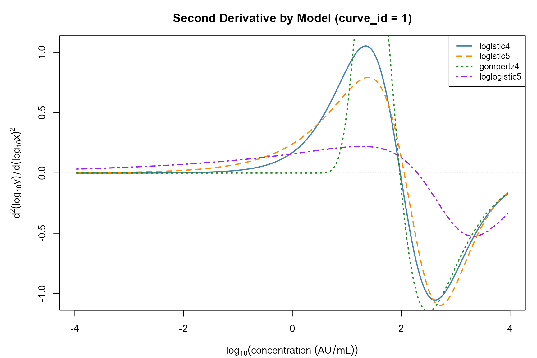 Second derivative profiles for all converged models (frequentist, curve_id = 1). The zero crossing of each curve indicates the inflection point of that model.