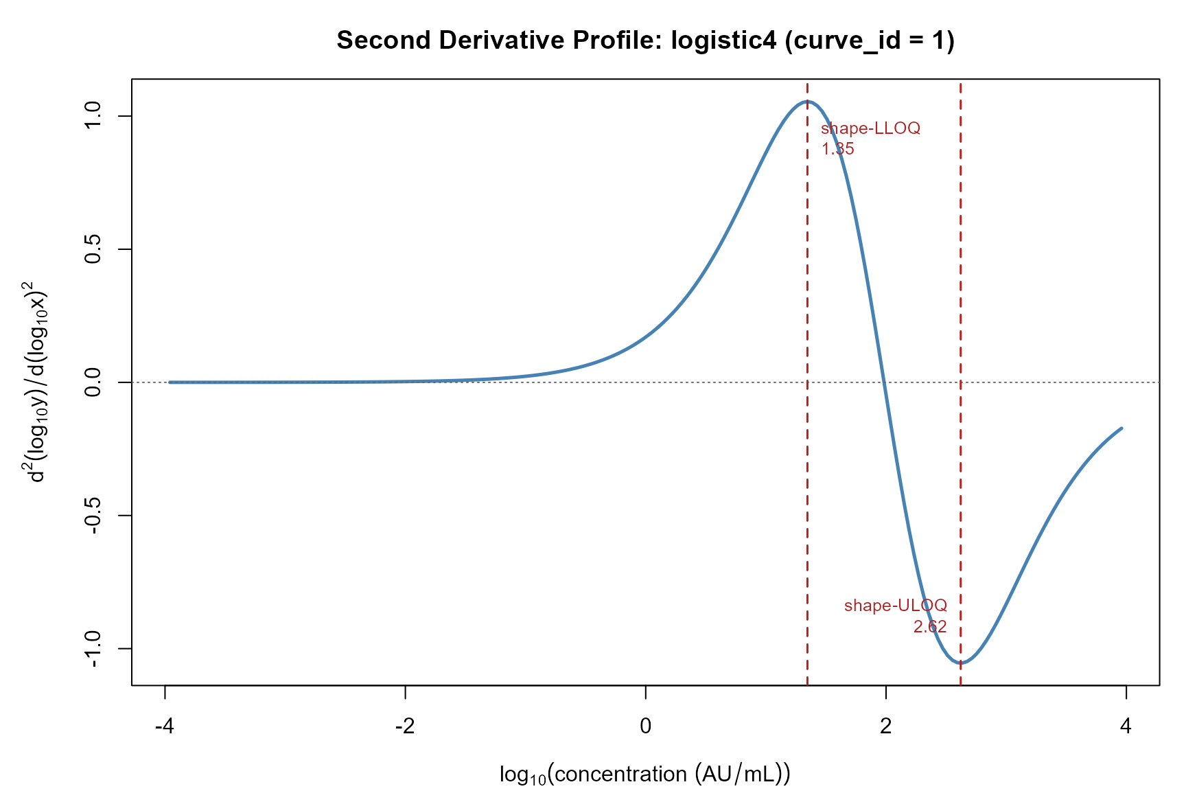 Second derivative profile d²(log10 y)/d(log10 x)² for the best eligible model (frequentist, curve_id = 1). The peak marks the shape-LLOQ and the valley marks the shape-ULOQ. The zero crossing coincides with the inflection point.