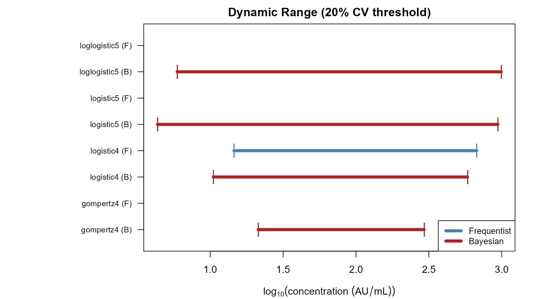 Dynamic range (LLOQ to ULOQ at 20% pcov threshold) for all model forms under both methods. Models that failed eligibility gating show collapsed or absent ranges.