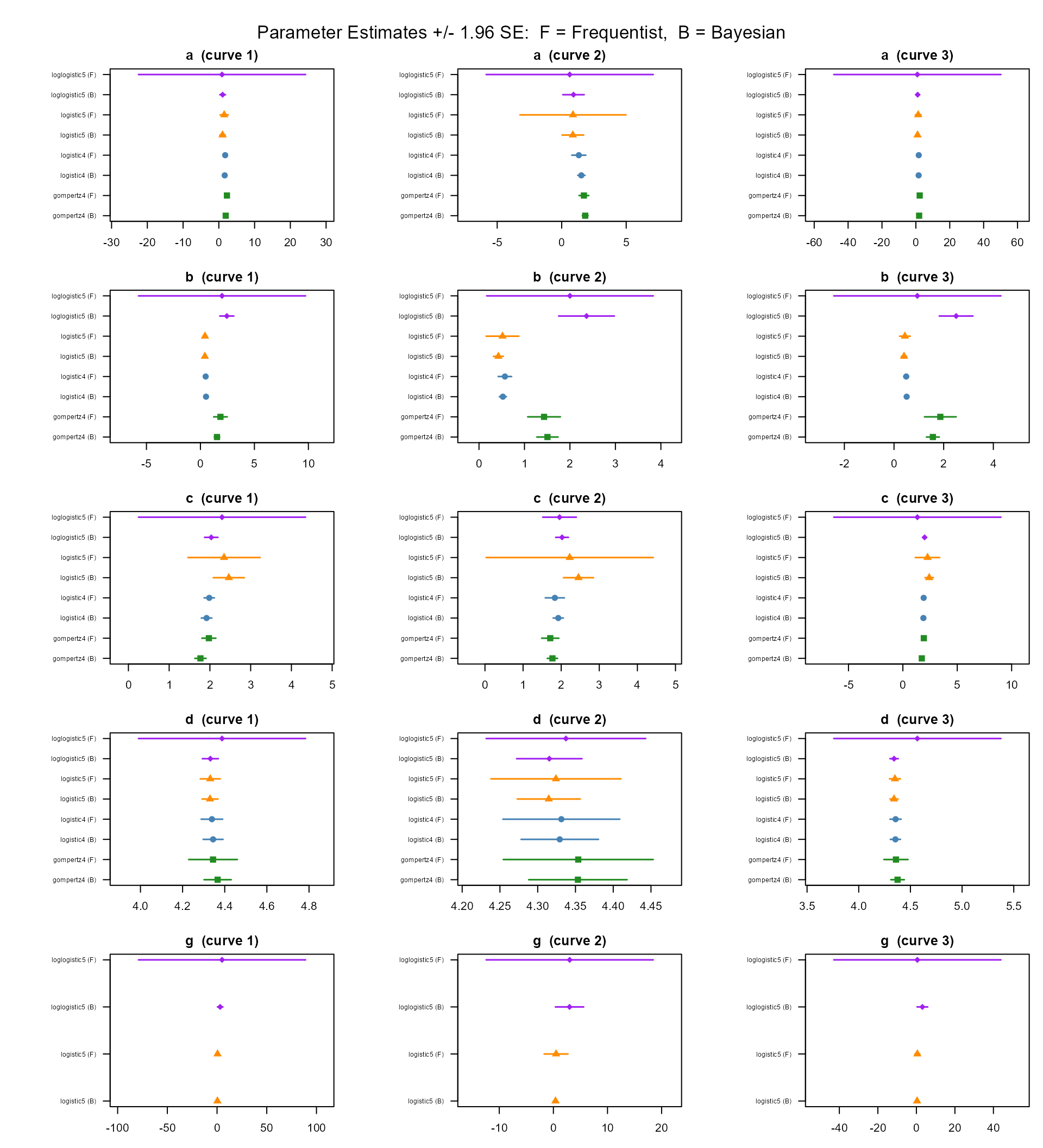 Forest plots of parameter estimates (95% CI) for all converged models under both methods across all three curves. Filled symbols = frequentist; open = Bayesian.