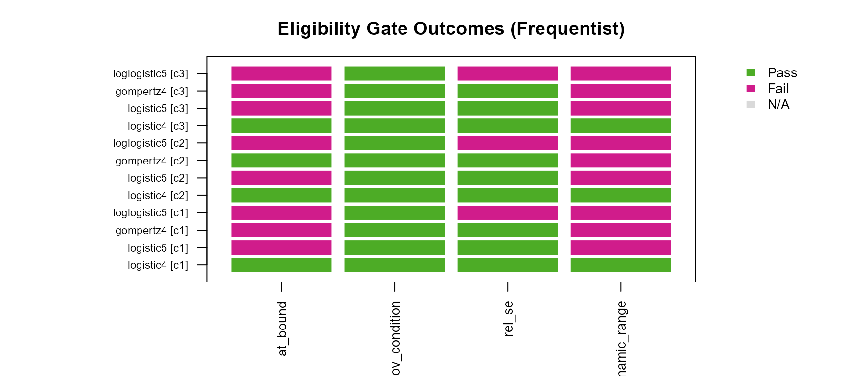 Gate outcome matrix for all models across all curves (frequentist). Green = passed, red = failed, grey = not applicable.
