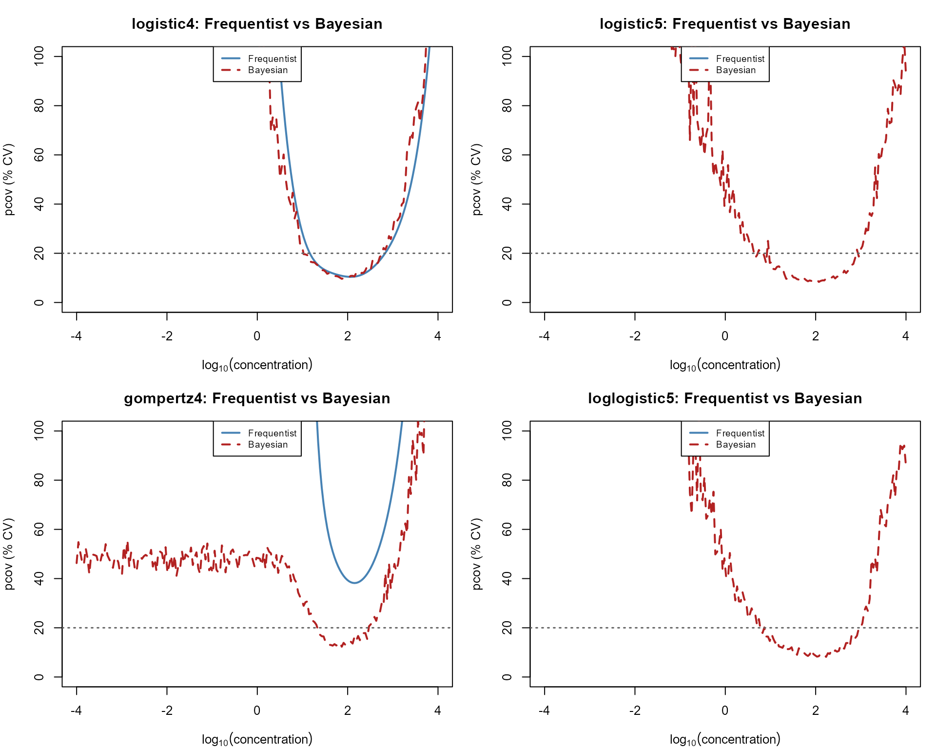 Side-by-side comparison of frequentist (delta method, blue) and Bayesian (CDAN, red) pcov profiles for each model family. Agreement between methods varies by model form.