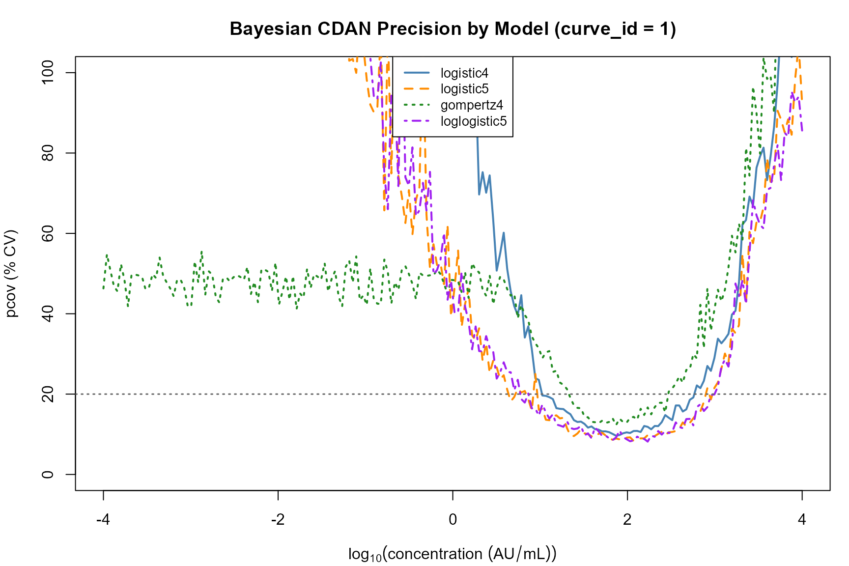 Bayesian CDAN pcov profiles for all converged models (curve_id = 1), taken directly from ensemble[[model]]$grid.