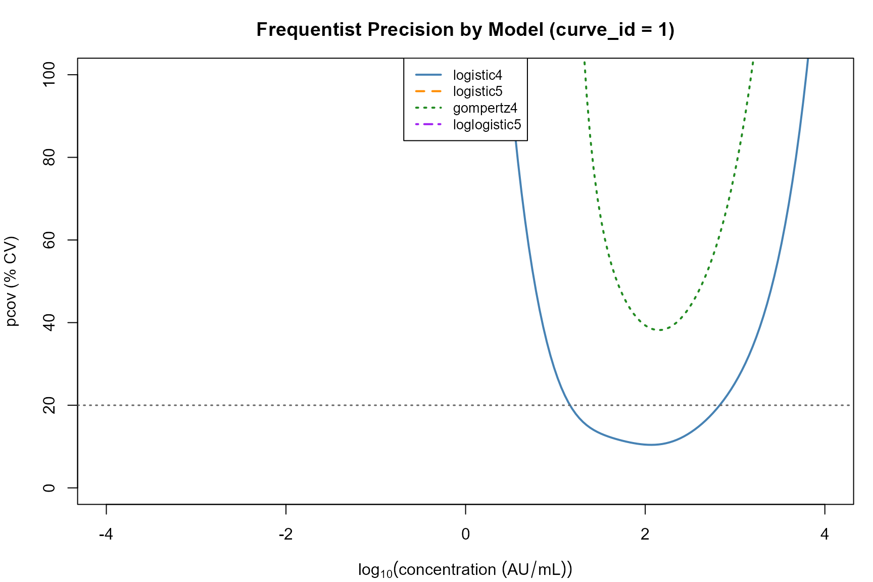 Frequentist pcov profiles for all converged models (curve_id = 1). Profiles are taken directly from ensemble[[model]]$grid, computed during eligibility assessment.