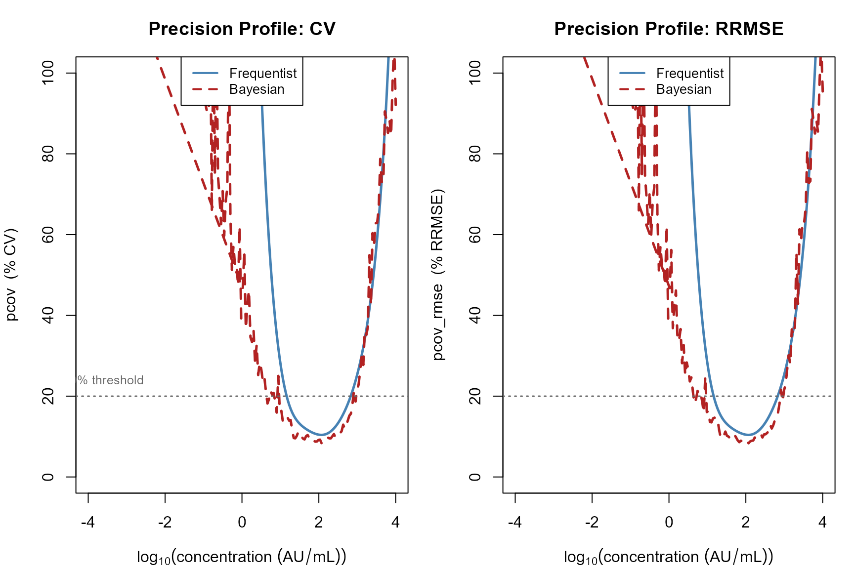 Precision profiles (pcov) for the best eligible model under each method. The horizontal dashed line marks the 20% CV threshold used to define LLOQ and ULOQ.