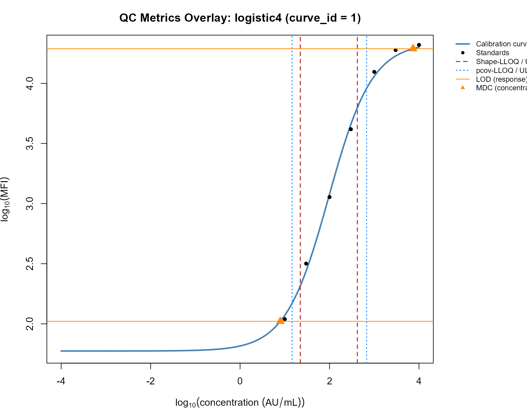 Calibration curve for curve_id = 1 (best eligible frequentist model) with all QC metrics overlaid: shape-LOQ (dashed red), pcov-LOQ (dotted blue), LODs (solid orange), and MDC (triangles).