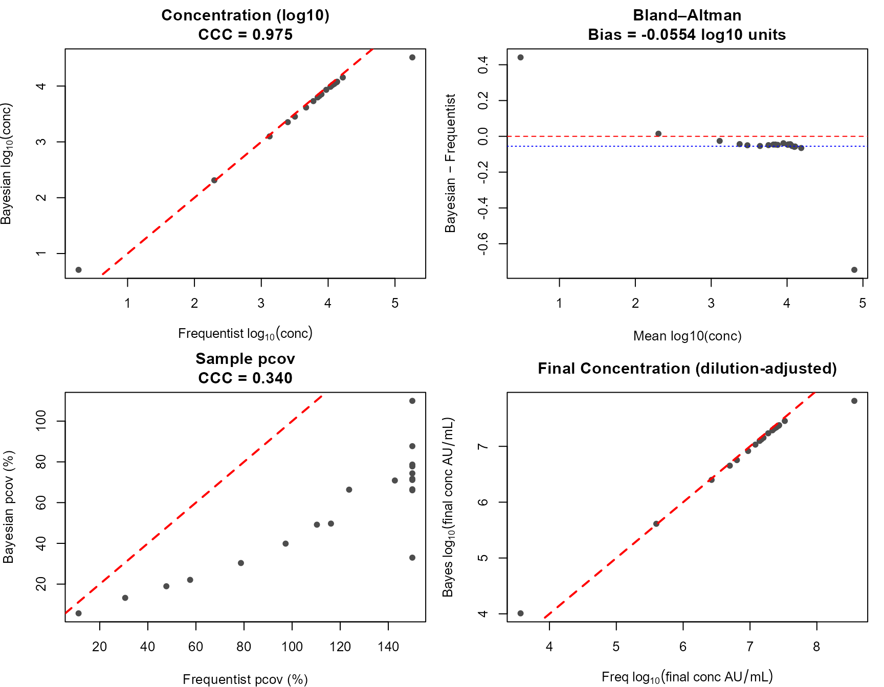 Comparison of frequentist and Bayesian sample concentration predictions (curve_id = 1). Top row: scatter and Bland-Altman plots on the log10 scale. Bottom row: sample pcov agreement and final concentration comparison.