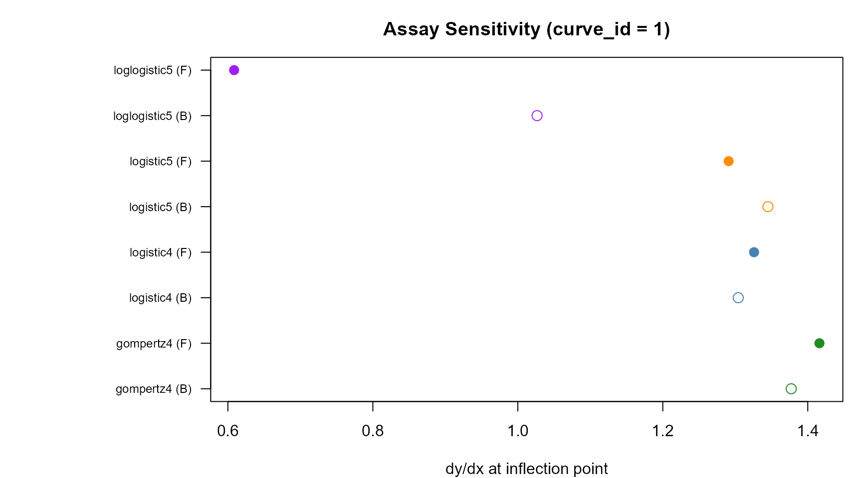 Sensitivity (slope at inflection) for all converged models under both methods (curve_id = 1). Filled = frequentist, open = Bayesian.