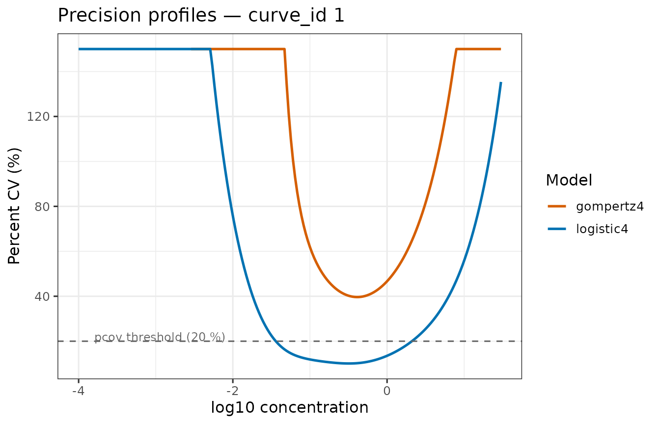 Precision profiles for both candidate models on curve_id 1.