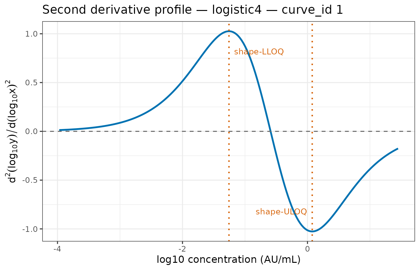 Second derivative profile for the best eligible model (curve_id 1). The peak marks the shape-LLOQ and the valley marks the shape-ULOQ.
