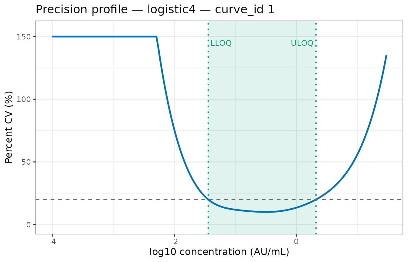 Precision profile with LLOQ and ULOQ indicated. The shaded region is the quantifiable range.