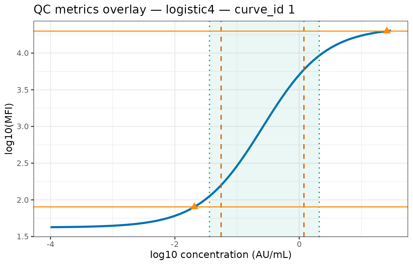 Calibration curve (curve_id 1) with all quantification and detection limits overlaid.