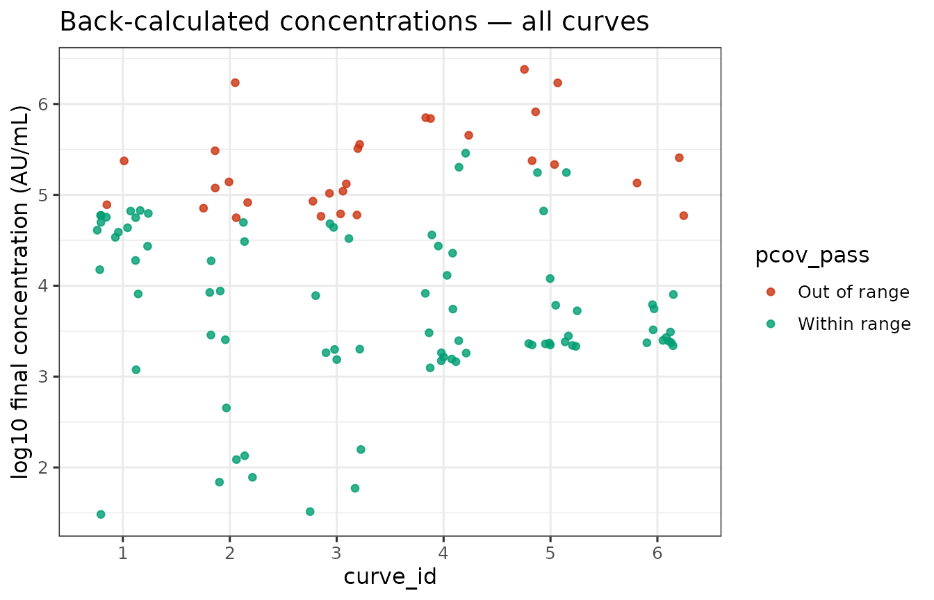 Back-calculated serum concentrations for all samples, coloured by pcov_pass status.